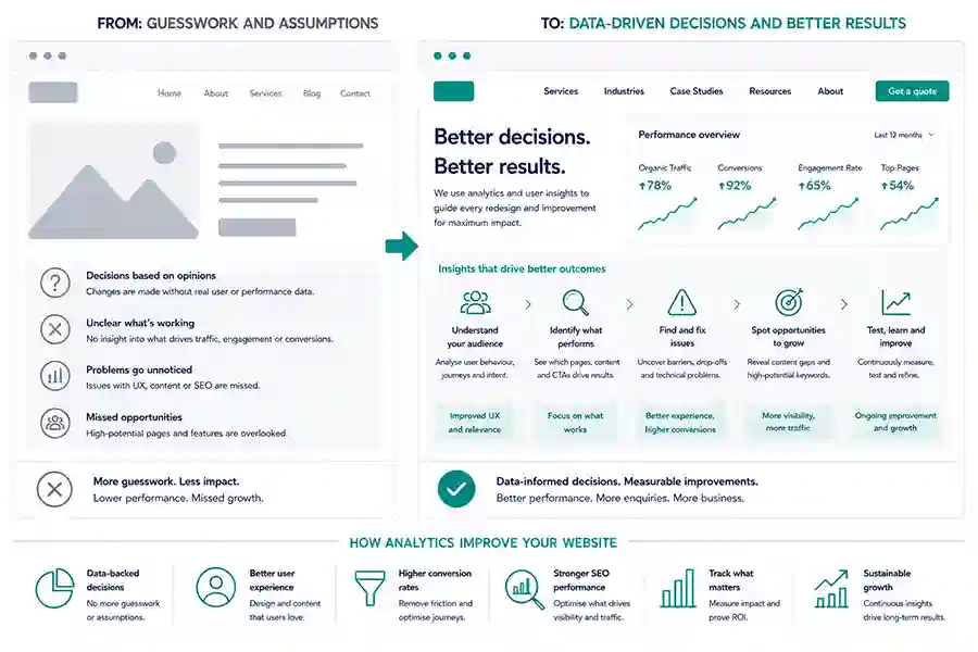 Analytics based website redesign